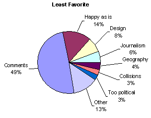favorites chart