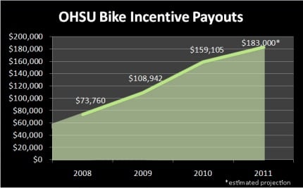 Ohsu Bike To Work Program