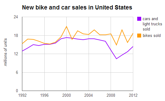 bike sales usa