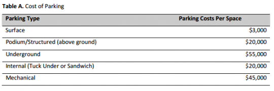 cost of parking spaces