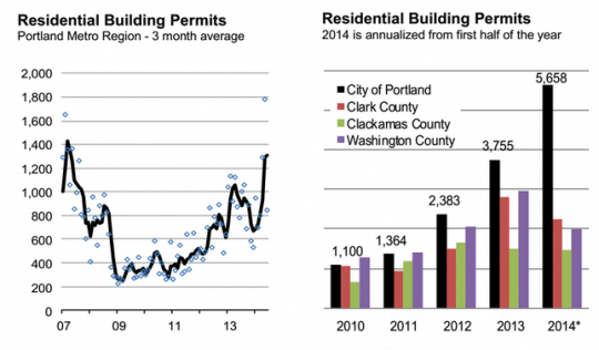 residential building permits by county