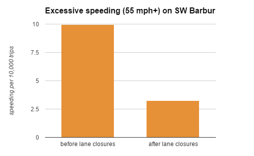 speeding rates chart