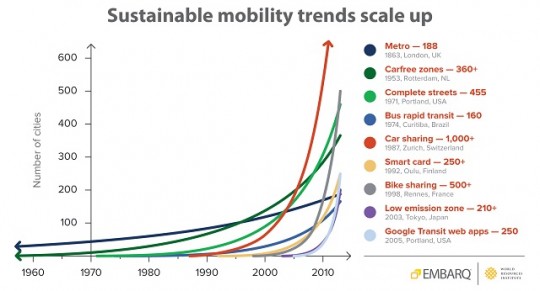 sustainable mobility trends