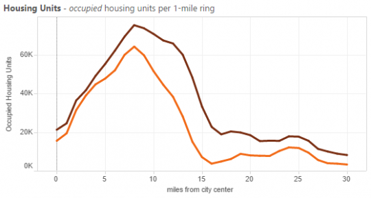 occupied units denver