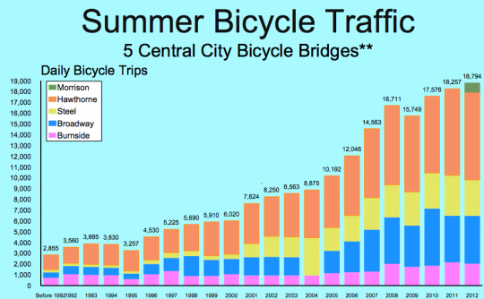 summer bike traffic