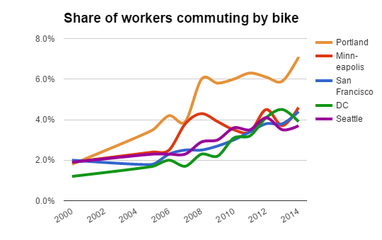 share by bike