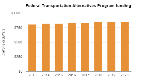 federal tap funding