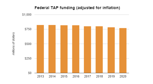 tap inflation