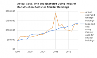 construction index