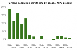 portland population growth