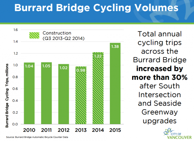 burrard bridge biking