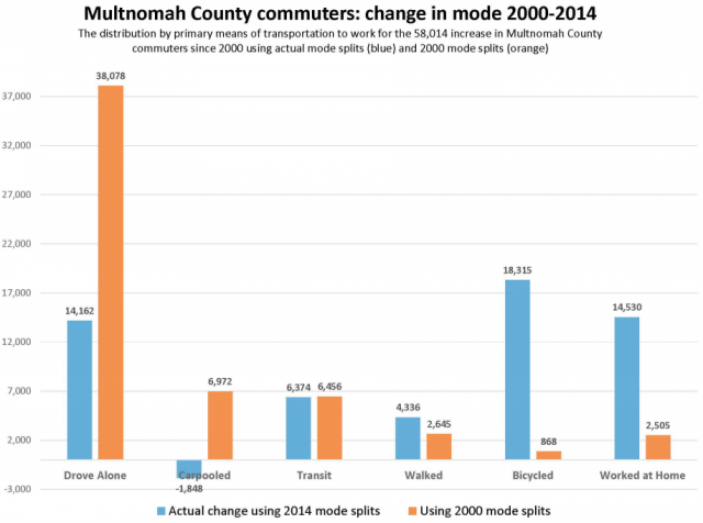 multco commuting trend