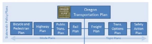 How the Bike/Ped Plan sits relative to existing ODOT plans.