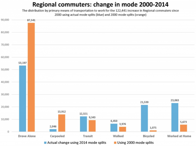 regional commuters hypothetical