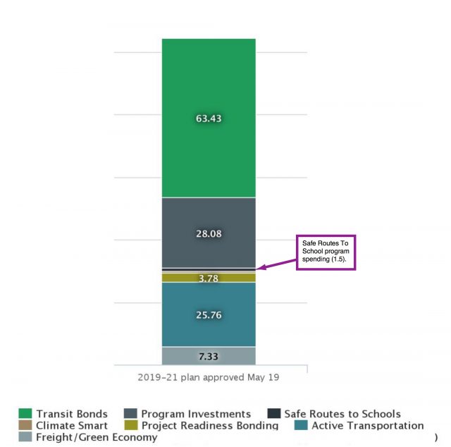 Regional Flexible Fund adopted spending categories (2019-2021).(Chart by Metro)