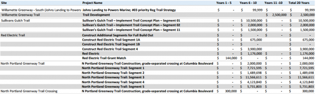 SDC-eligible trail projects