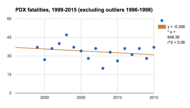 Portland traffic fatalities, 1999-2015