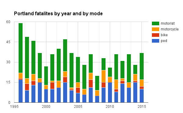 1996-2015 Portland traffic fatalities