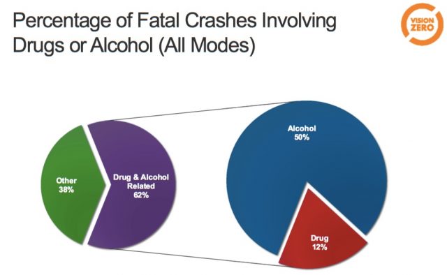 (Chart: PBOT Vision Zero Task Force)