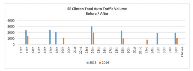 Total traffic volume before and after the diversion and calming measures.(Graphic: PBOT)
