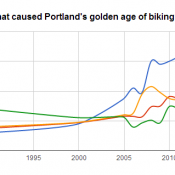 bike growth