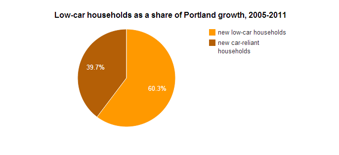U-Haul study finds Oregon migration down significantly - Portland