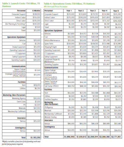 10 key details from Portland’s bike share proposal and contract ...