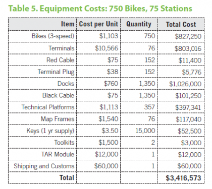 bike share cost