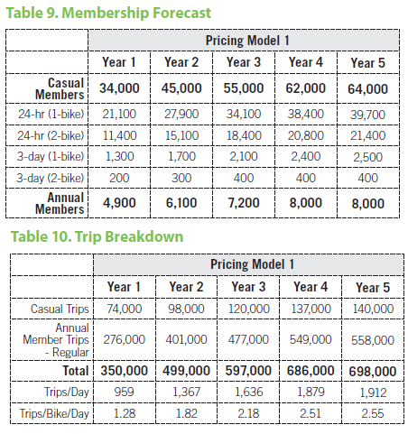 bike sharing system costs