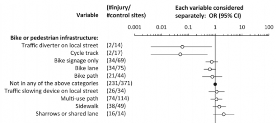 bike injury rates