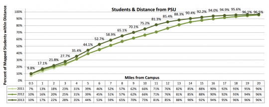 distance from campus