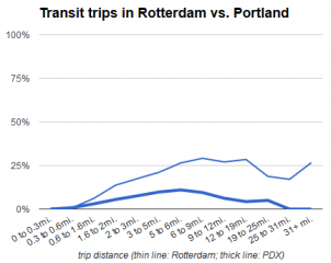 Five surprises in a comparison of Portland and Dutch travel choices ...