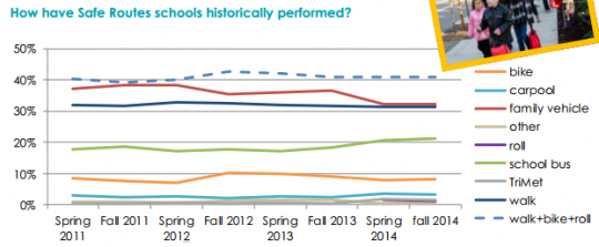 2011-2014 safe routes trend