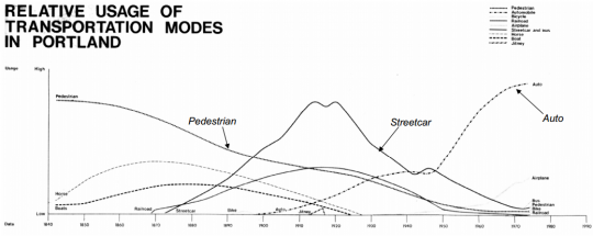 portland mode share chart