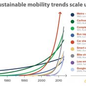 sustainable mobility trends