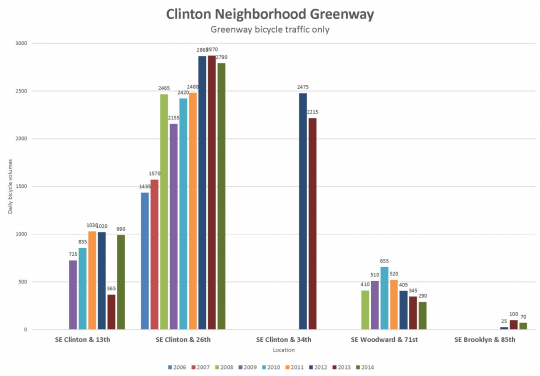 clinton bike traffic