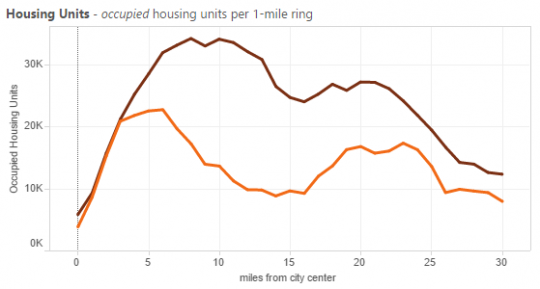 occupied units charlotte