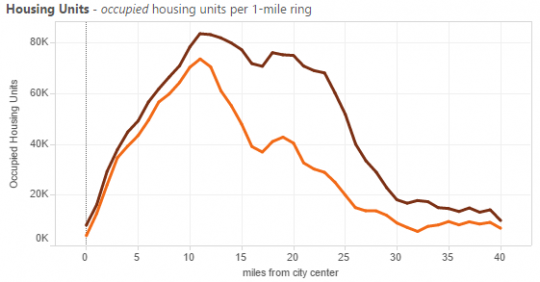 occupied units houston