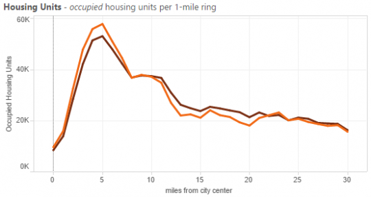 occupied units pittsburgh