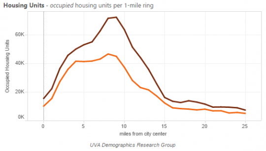 occupied units portland