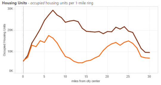 occupied units raleigh