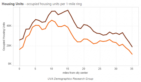 occupied units seattle