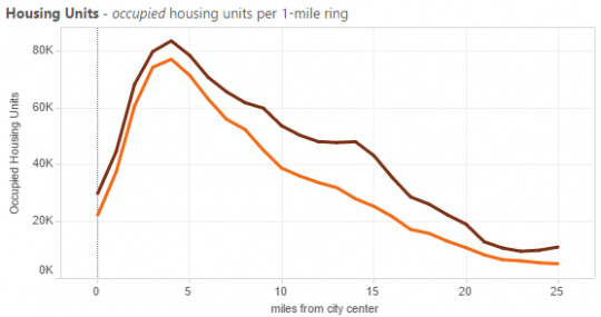 occupied units twin cities