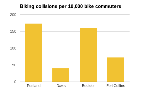 collisions for platinum cities
