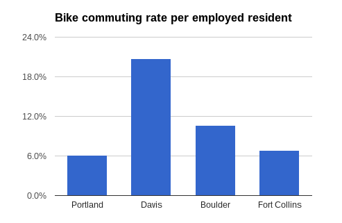 ridership for platinum cities