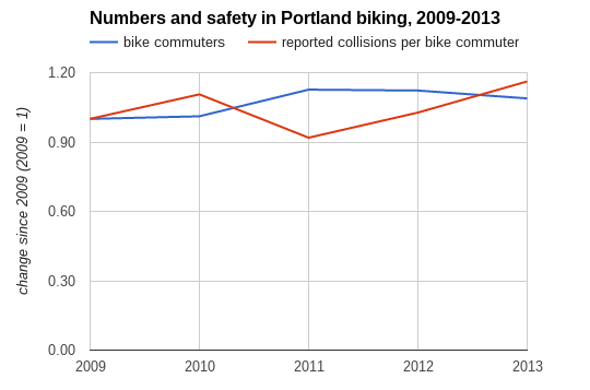 safety and numbers 2009-2013