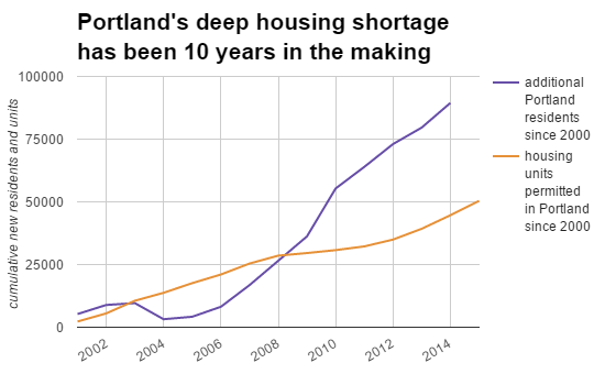 housing and population change