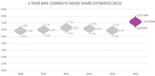 portland bike commute share with error curves