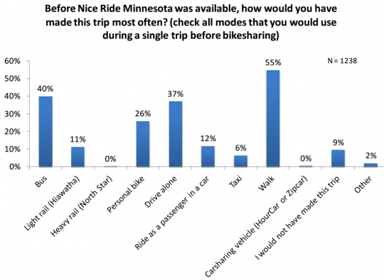 replaces trips of many other modes