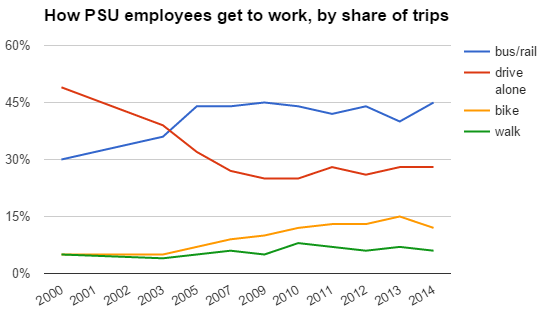 PSU employees